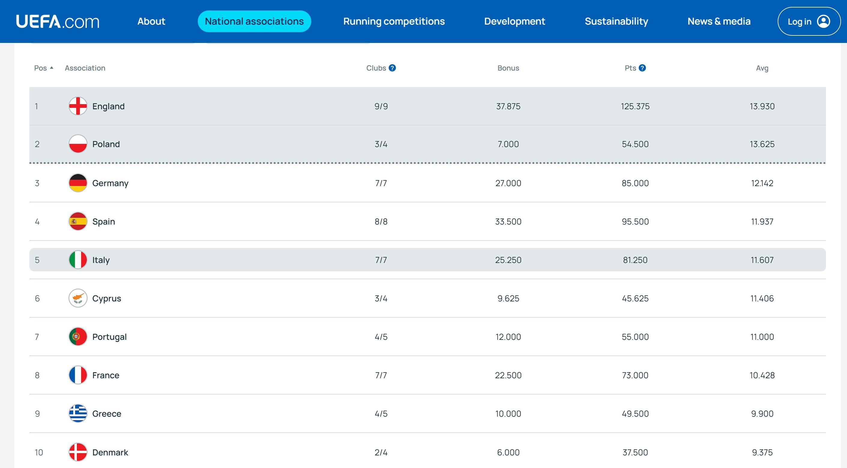 开云官网-欧战系数平均积分：英超13.93分暂列第一，德甲第三西甲第四
